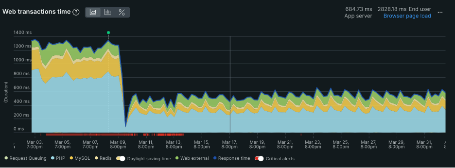 Improving Adobe Commerce Scalability with Edge Delivery Services Storefront1