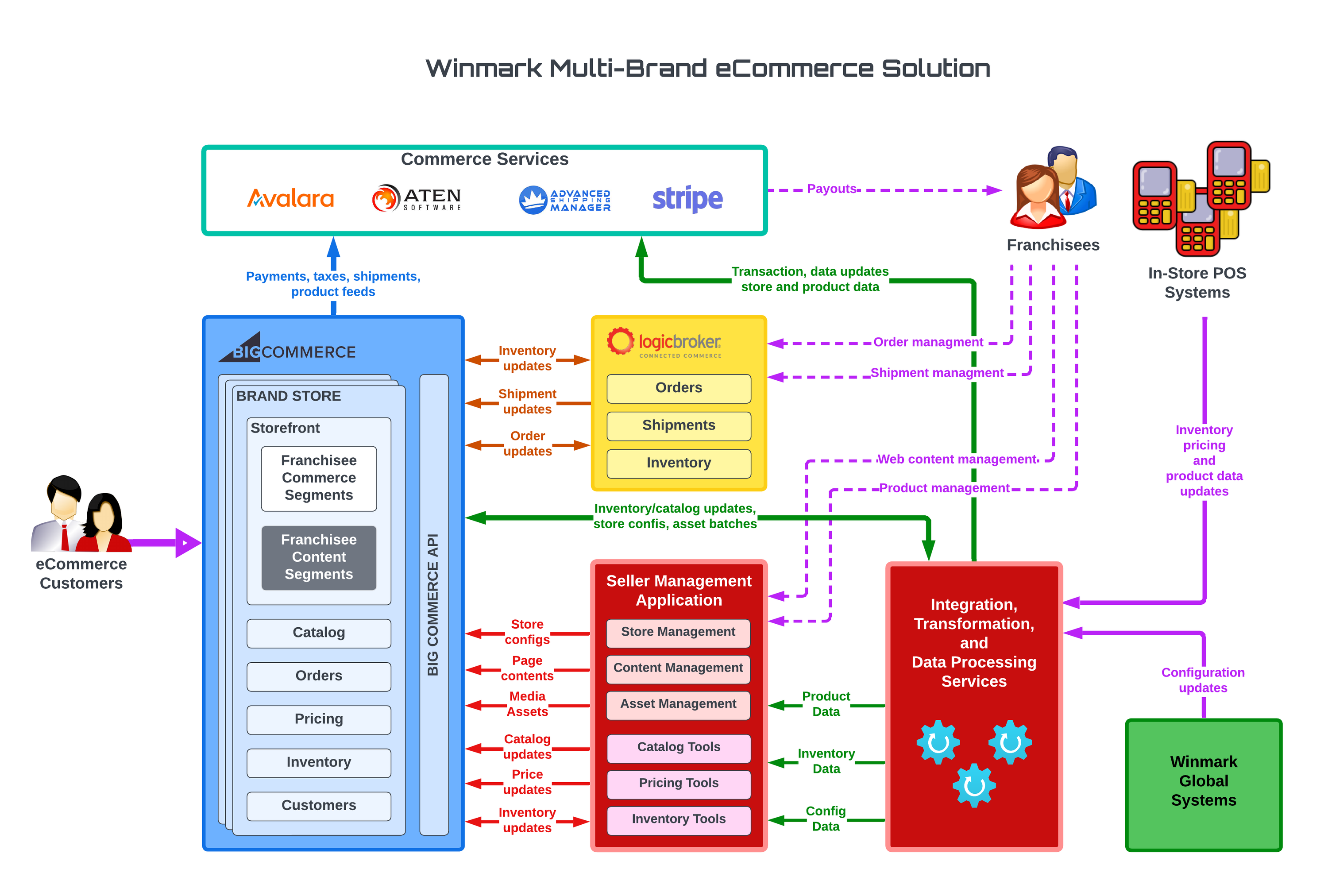 WINMARK - High Level - Final.png