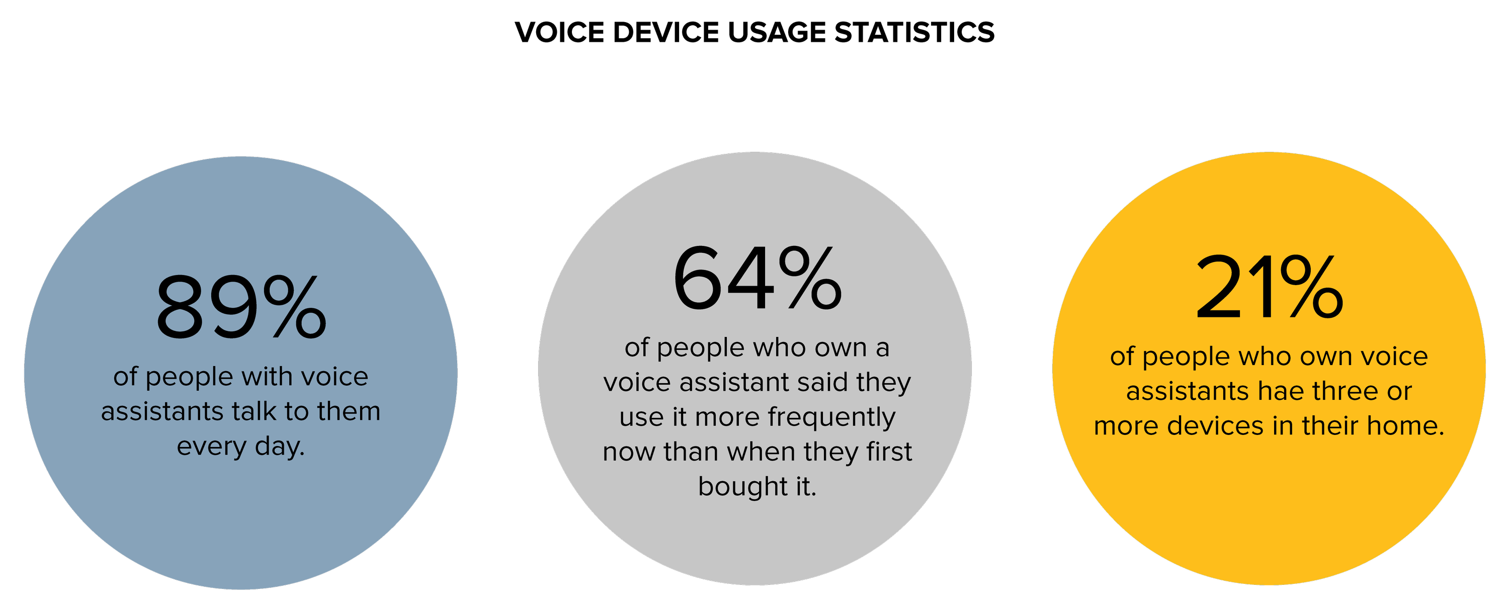 voice device usage statistics