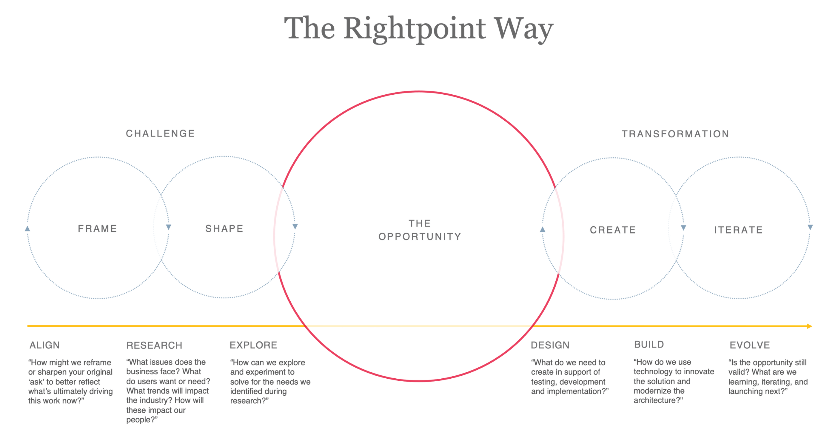 The Rightpoint Way methodology
